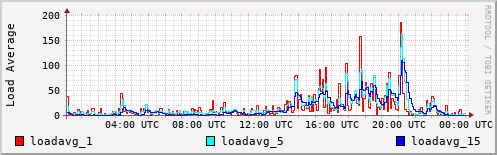 Load Average