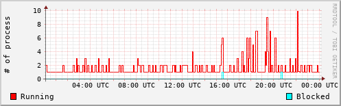 System Loads
