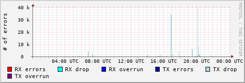 Network Errors