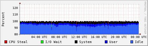 CPU Usage