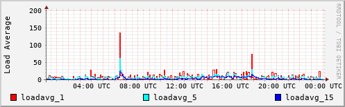 Load Average