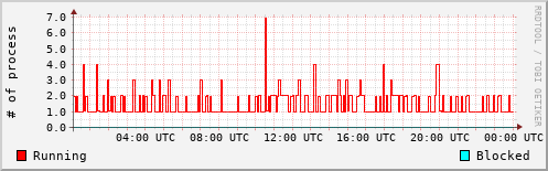 System Loads
