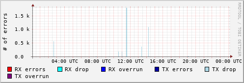 Network Errors