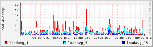 Load Average