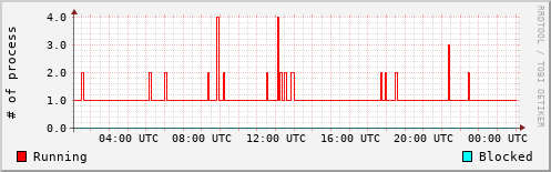 System Loads