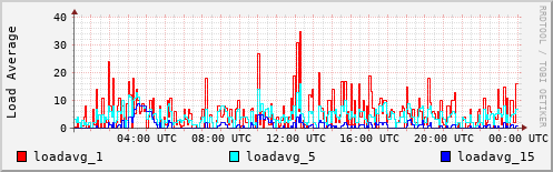 Load Average