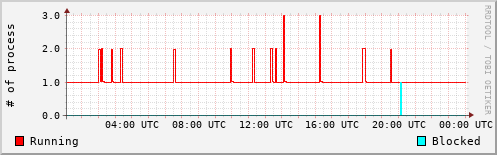 System Loads