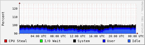 CPU Usage
