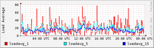 Load Average