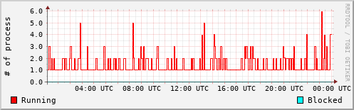 System Loads