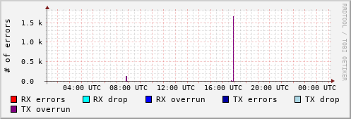 Network Errors