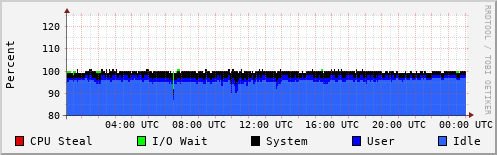CPU Usage
