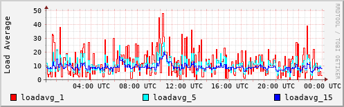 Load Average