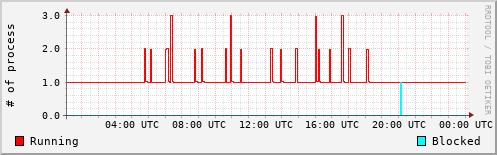 System Loads