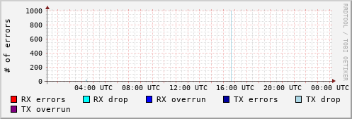 Network Errors