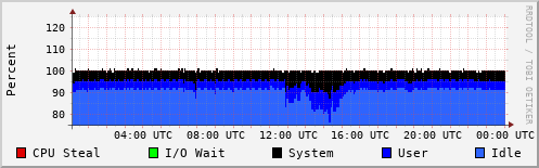 CPU Usage