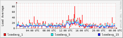 Load Average