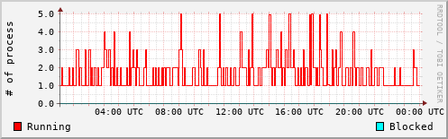 System Loads