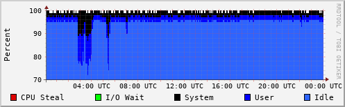 CPU Usage