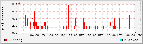 System Loads