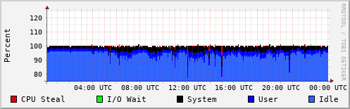 CPU Usage