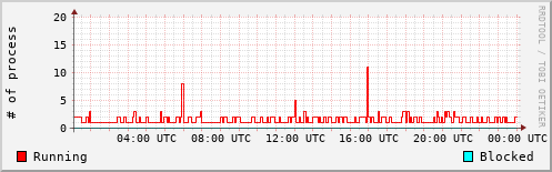 System Loads