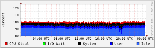 CPU Usage