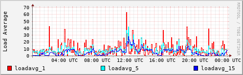 Load Average