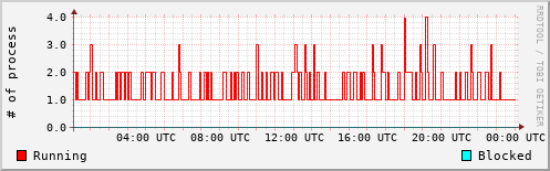 System Loads