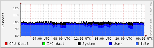 CPU Usage
