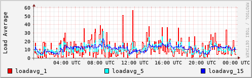 Load Average