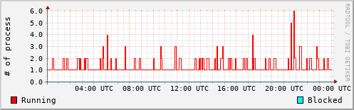 System Loads