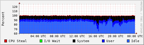 CPU Usage