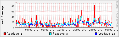 Load Average