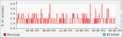 System Loads
