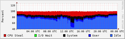 CPU Usage