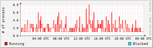 System Loads