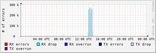 Network Errors