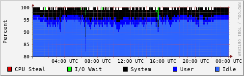 CPU Usage