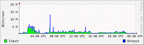 Network Activity