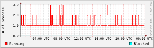 System Loads