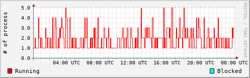 System Loads