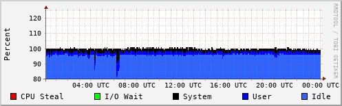 CPU Usage