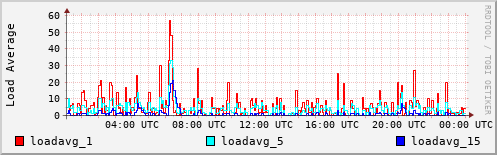 Load Average