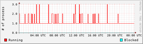 System Loads