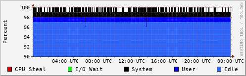 CPU Usage