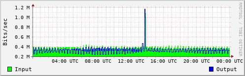 Network Activity