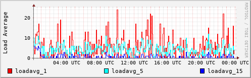 Load Average