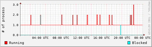 System Loads