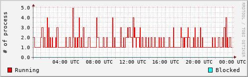 System Loads